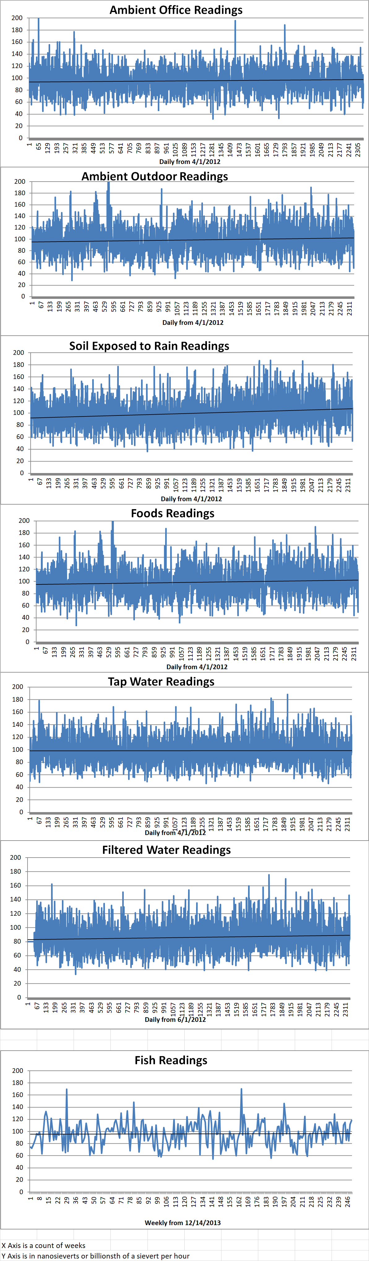Geiger Readings for Dec 01, 2018