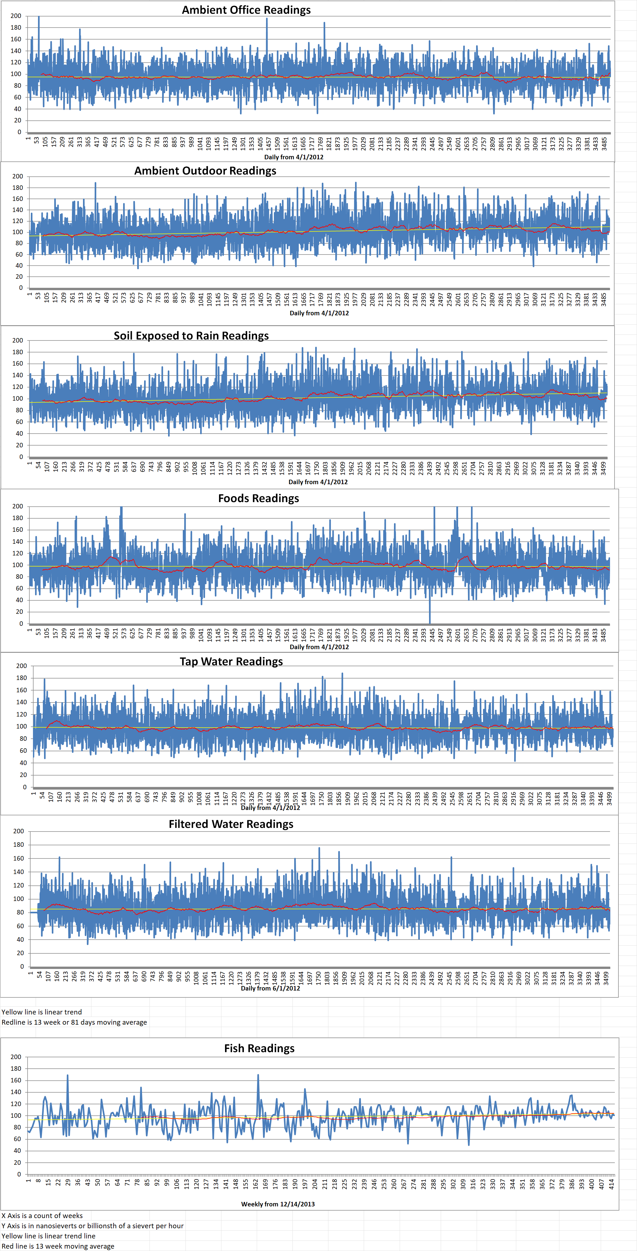 Geiger Readings for Feb 20, 2022