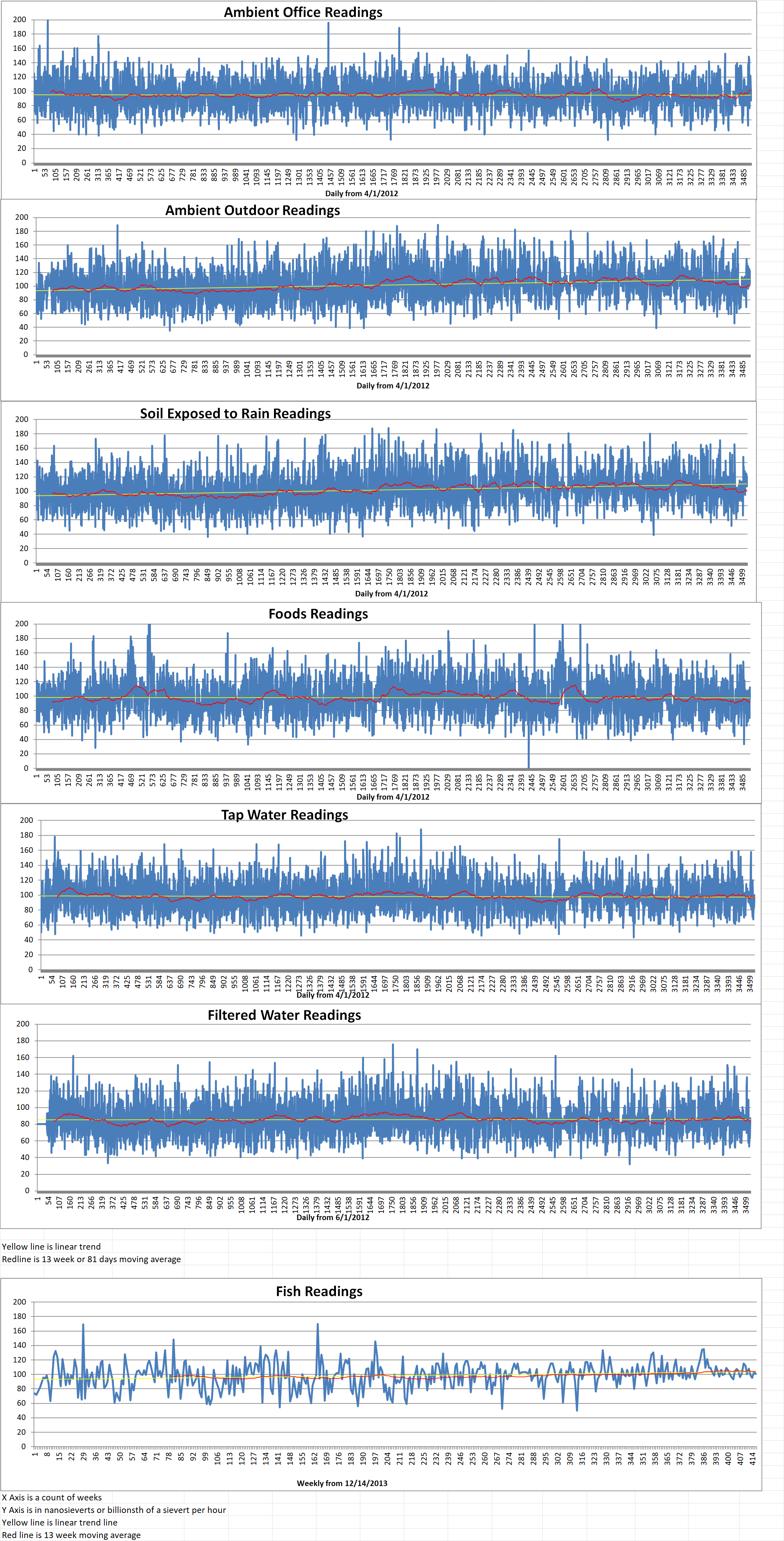 Geiger Readings for Feb 21, 2022
