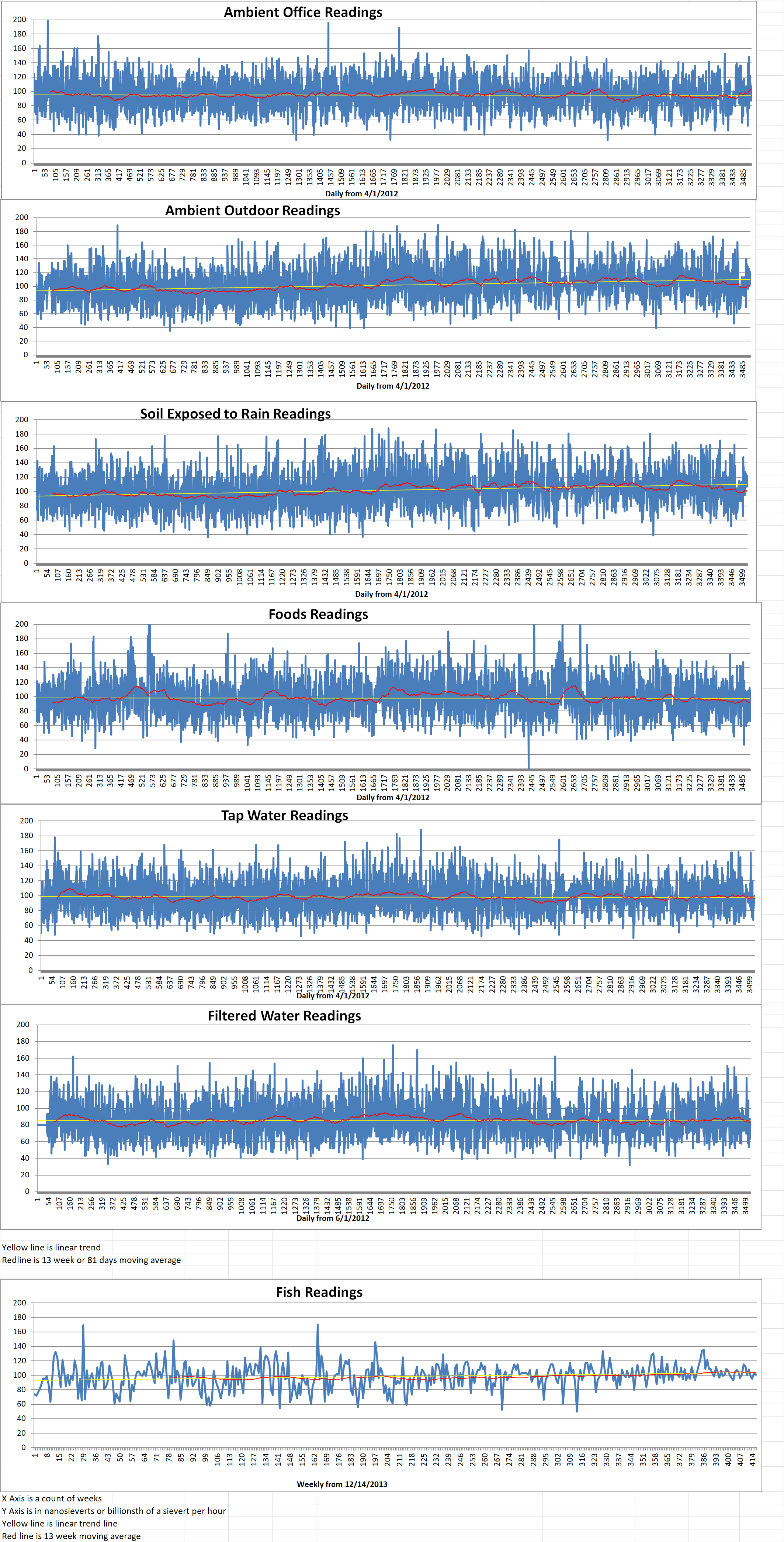 Geiger Readings for Feb 22, 2022