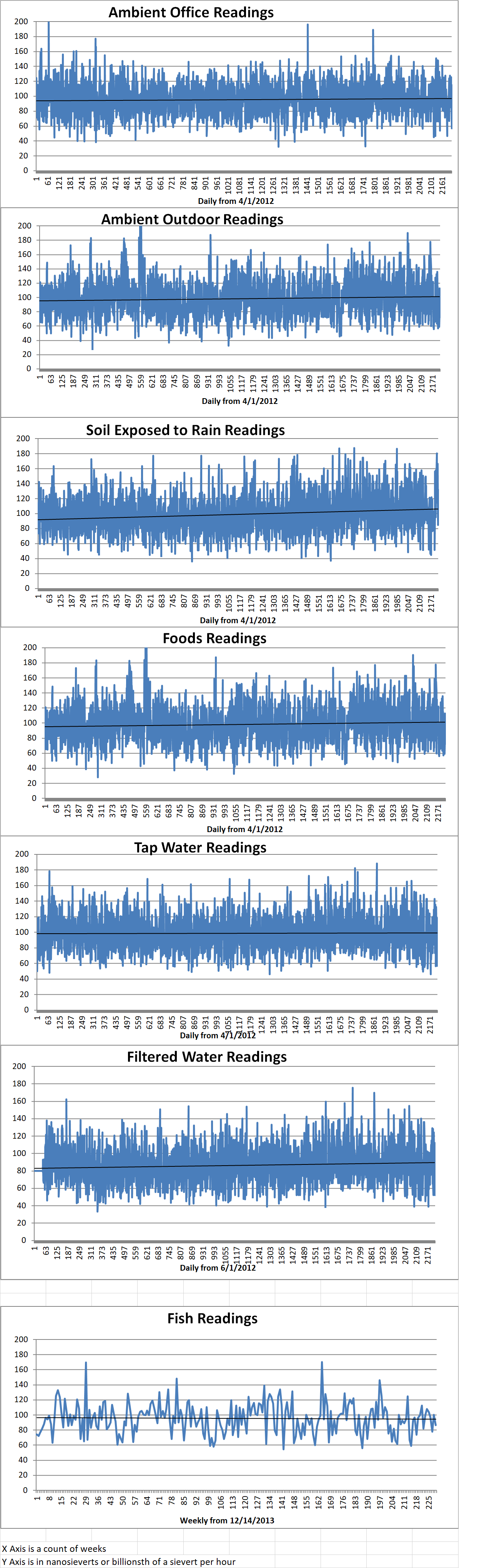 Geiger Readings for Jul 20, 2018