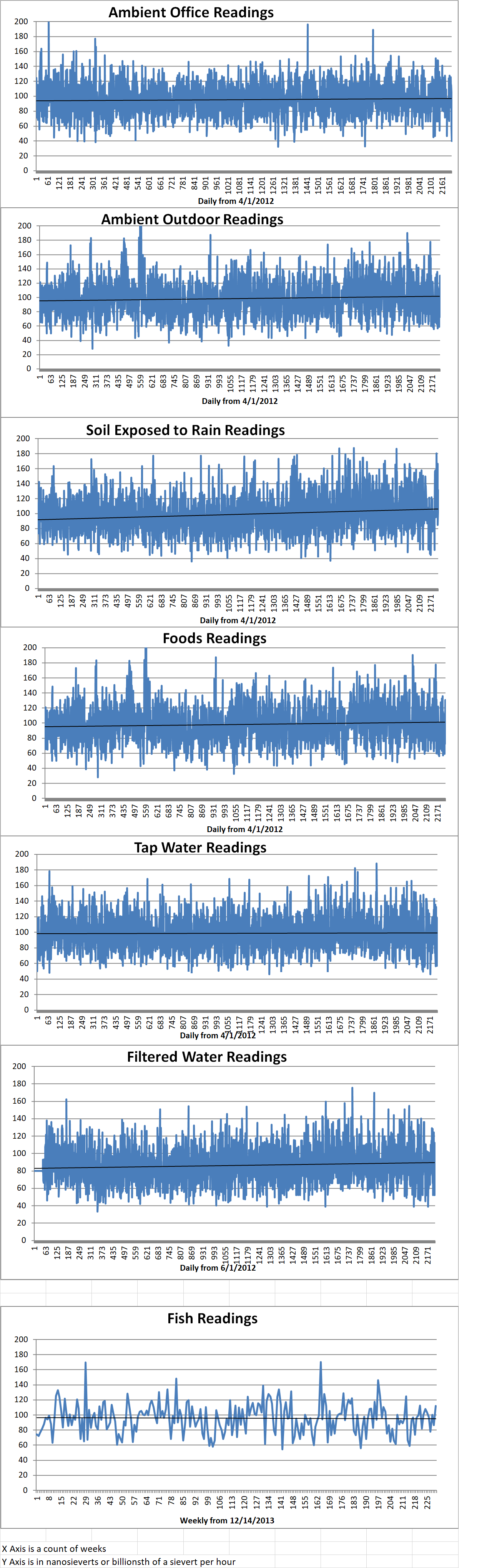 Geiger Readings for Jul 21, 2018