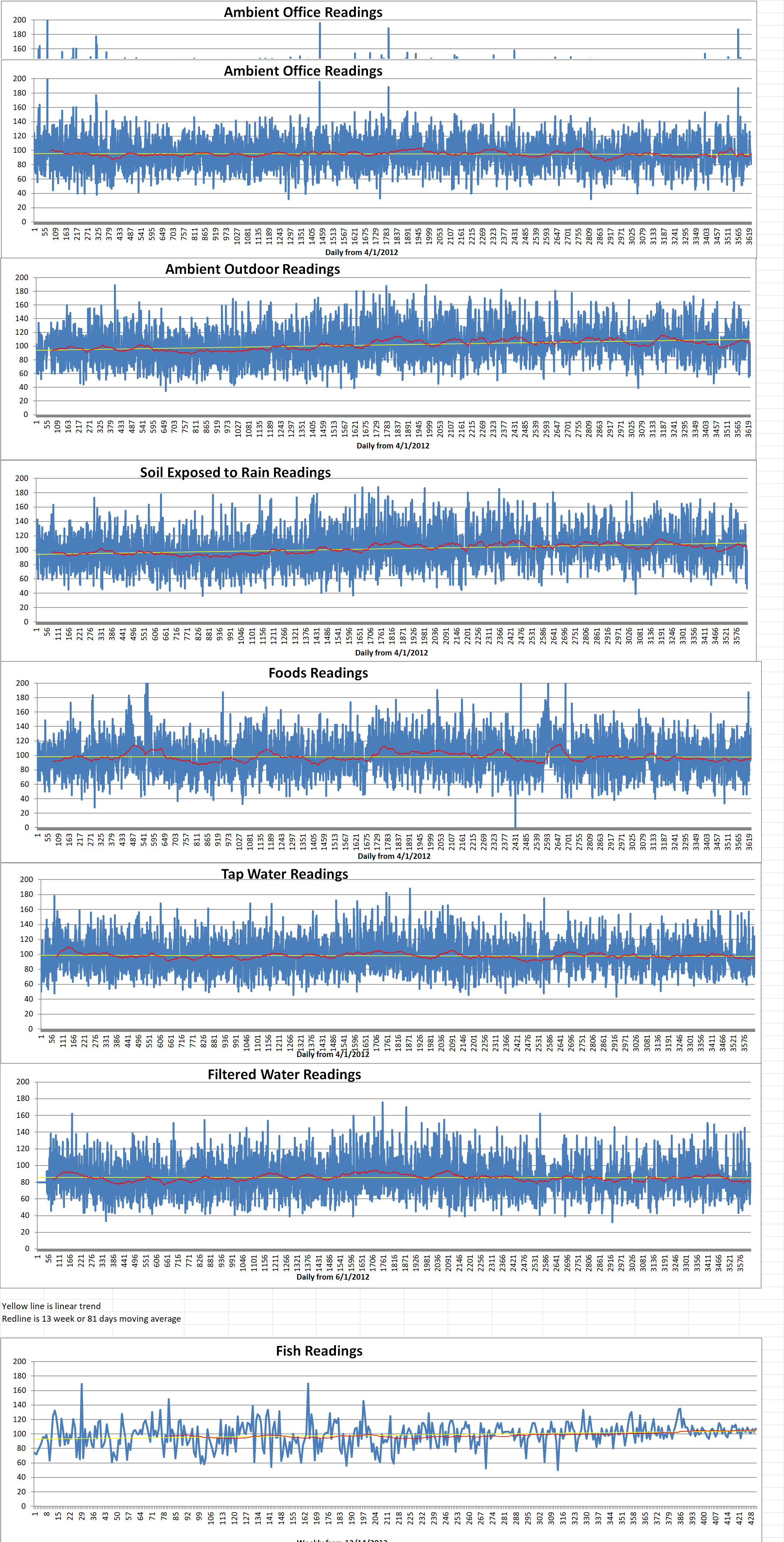 Geiger Readings for June 07, 2022