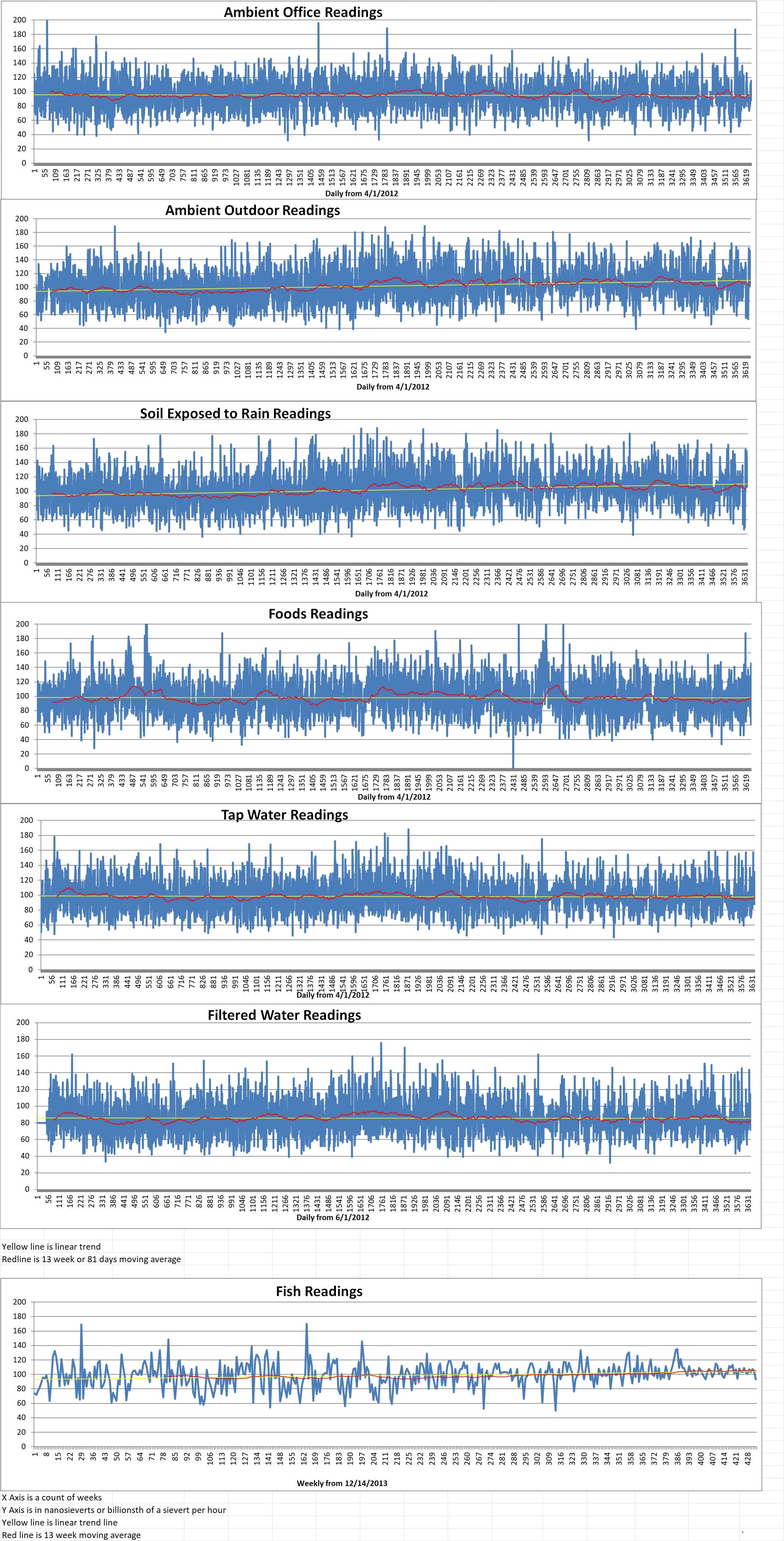 Geiger Readings for June 22, 2022