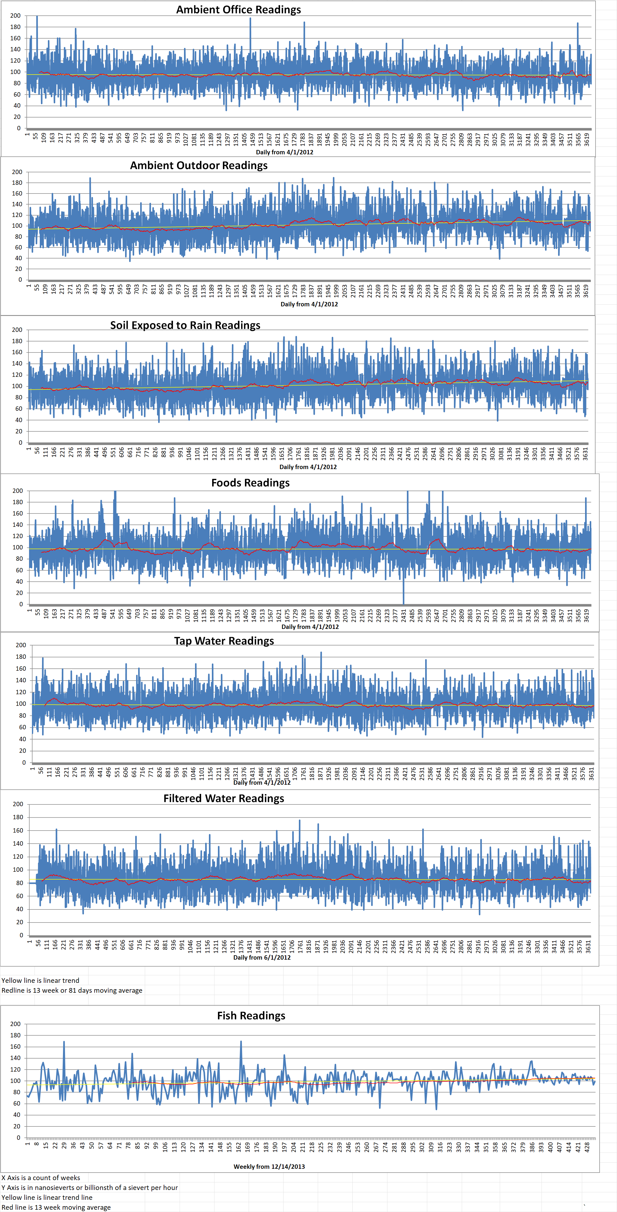 Geiger Readings for June 27, 2022