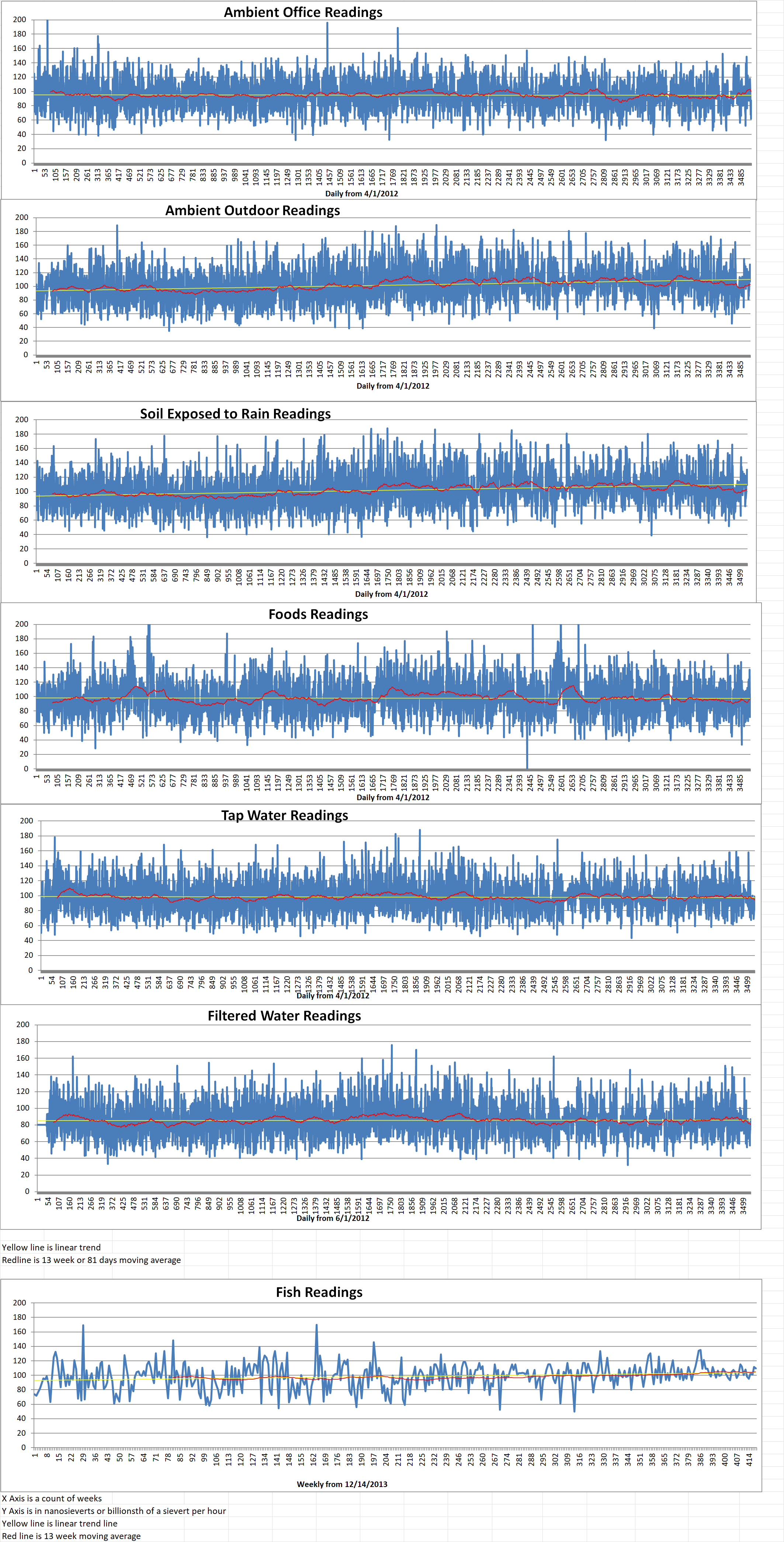 Geiger Readings for Mar 05, 2022