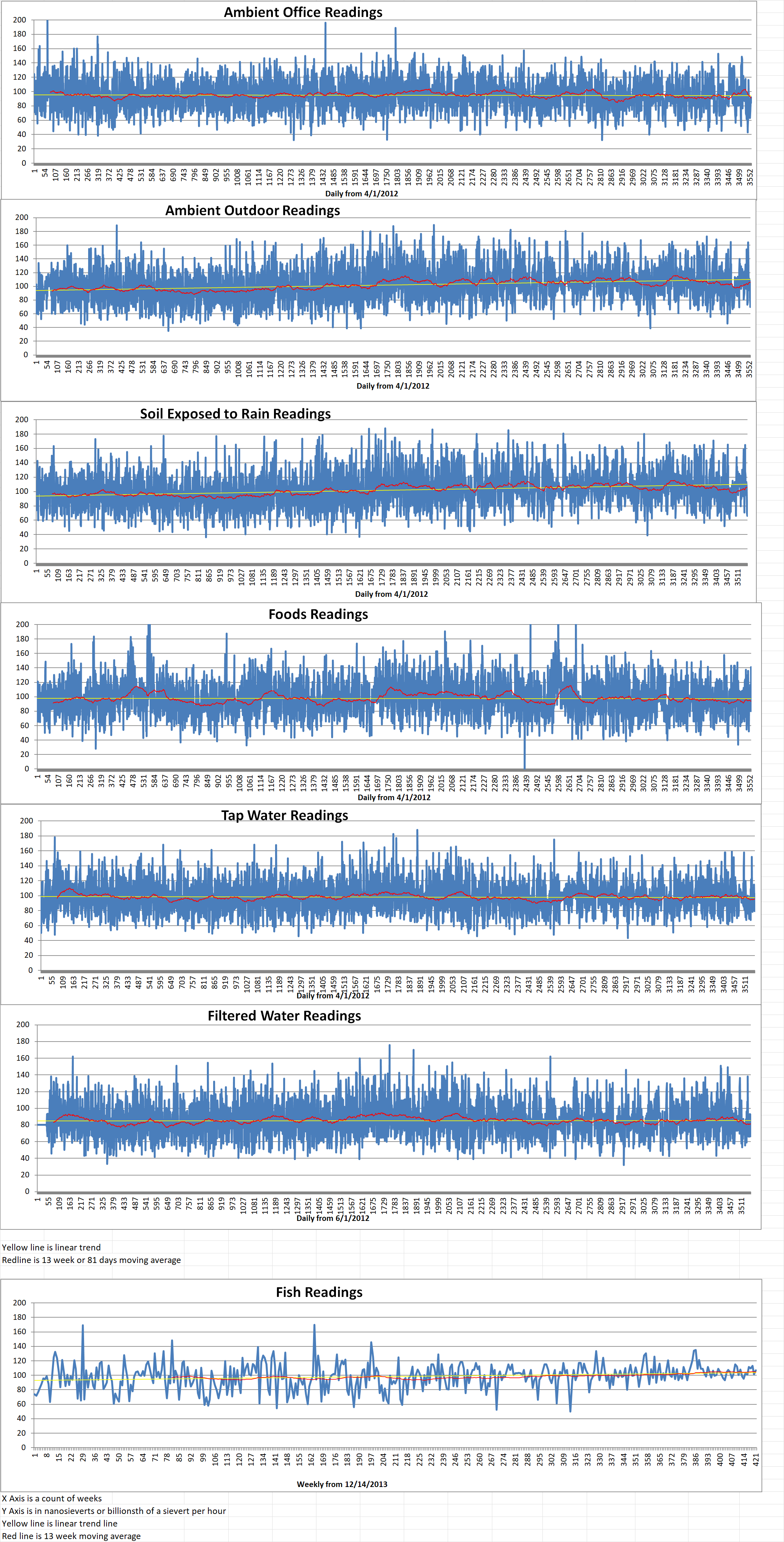 Geiger Readings for Mar 29, 2022