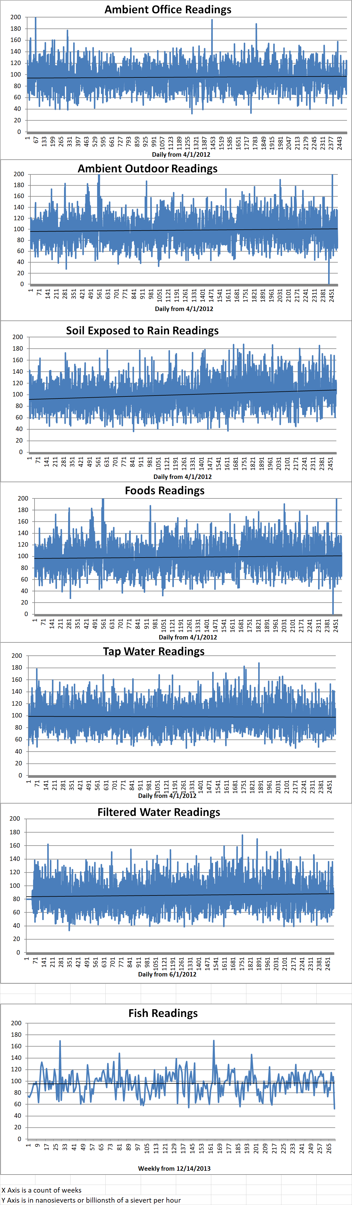 Geiger Readings for May 06, 2019