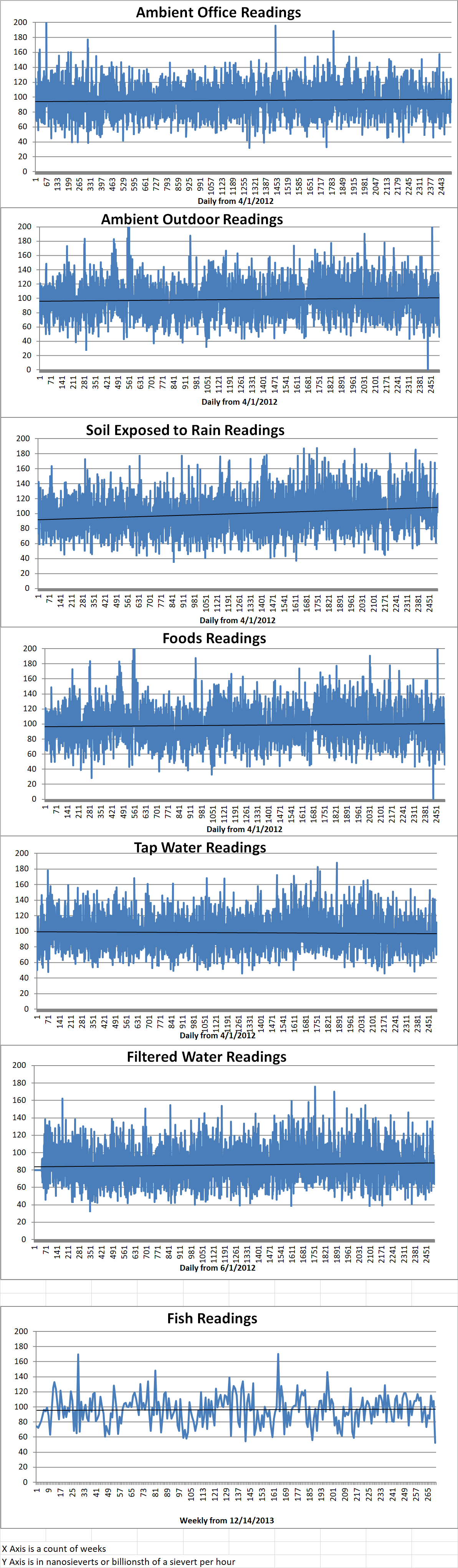 Geiger Readings for May 07, 2019
