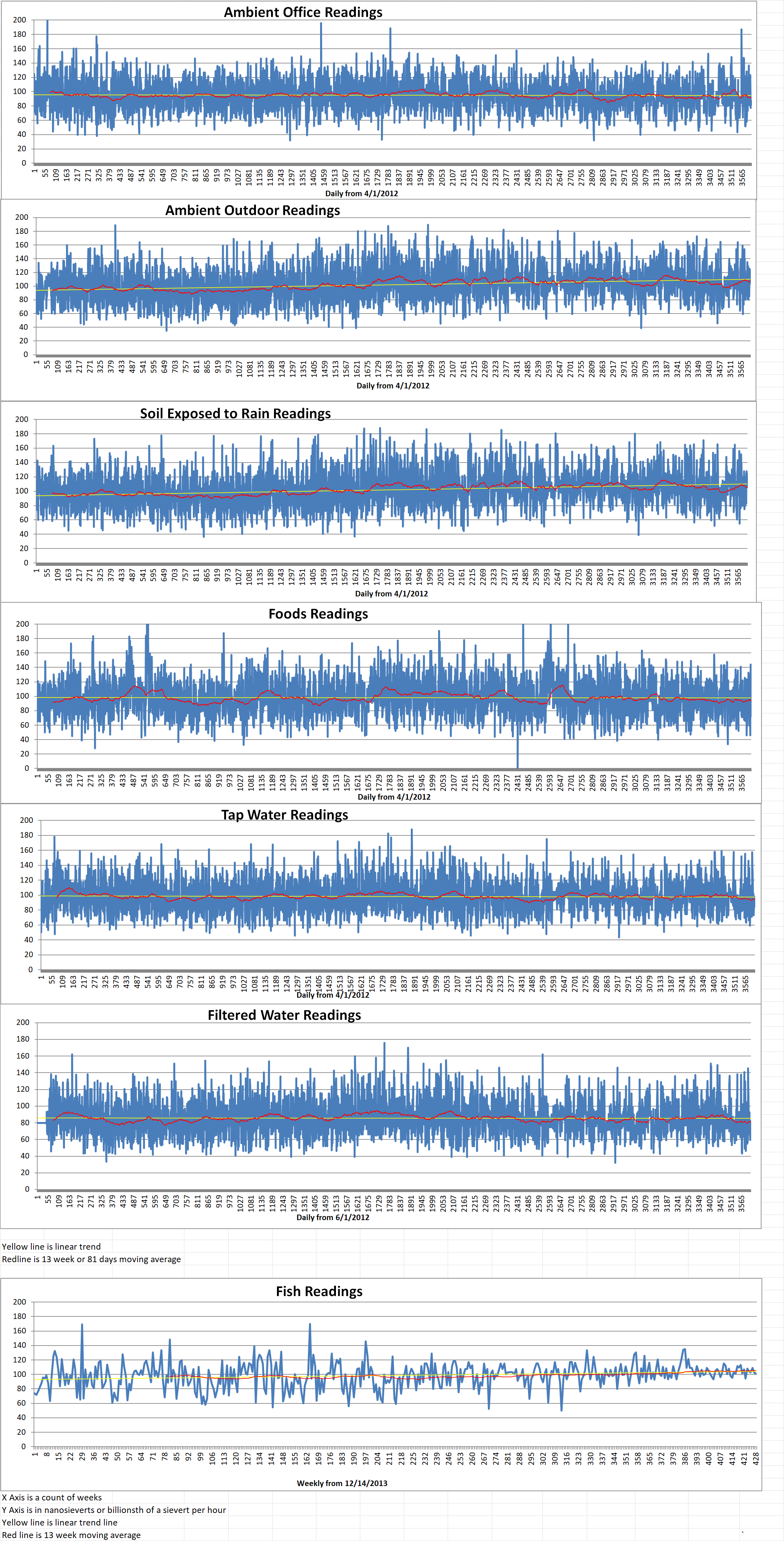 Geiger Readings for May 20, 2022