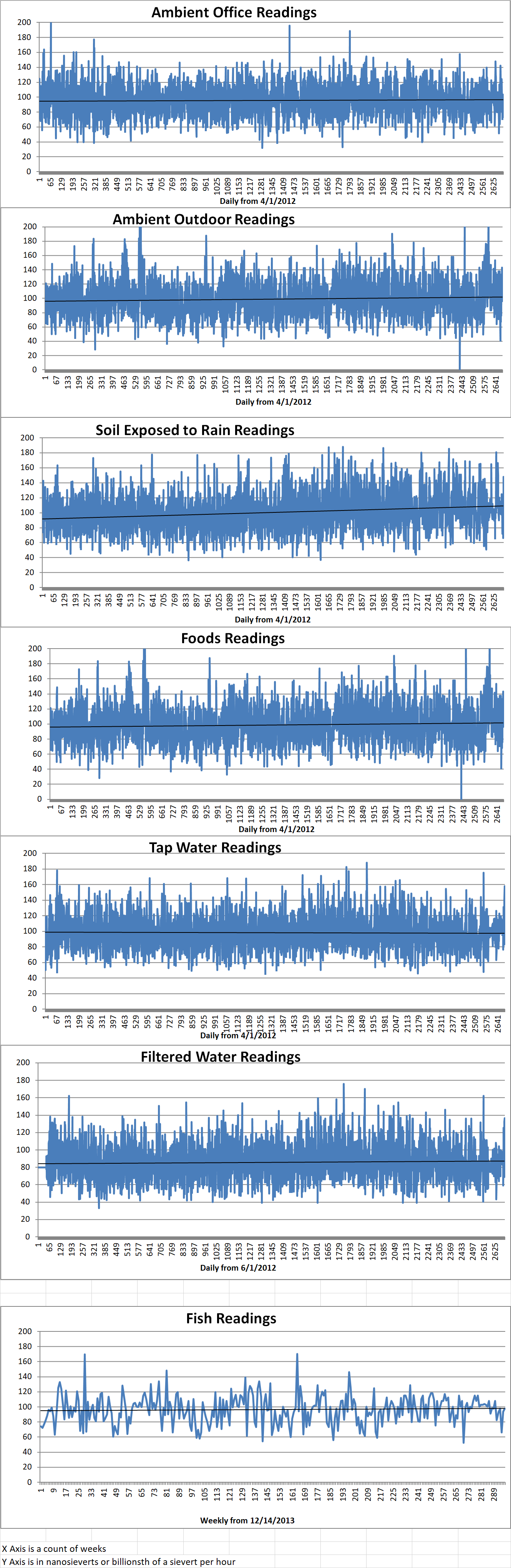 Geiger Readings for Nov 01, 2019
