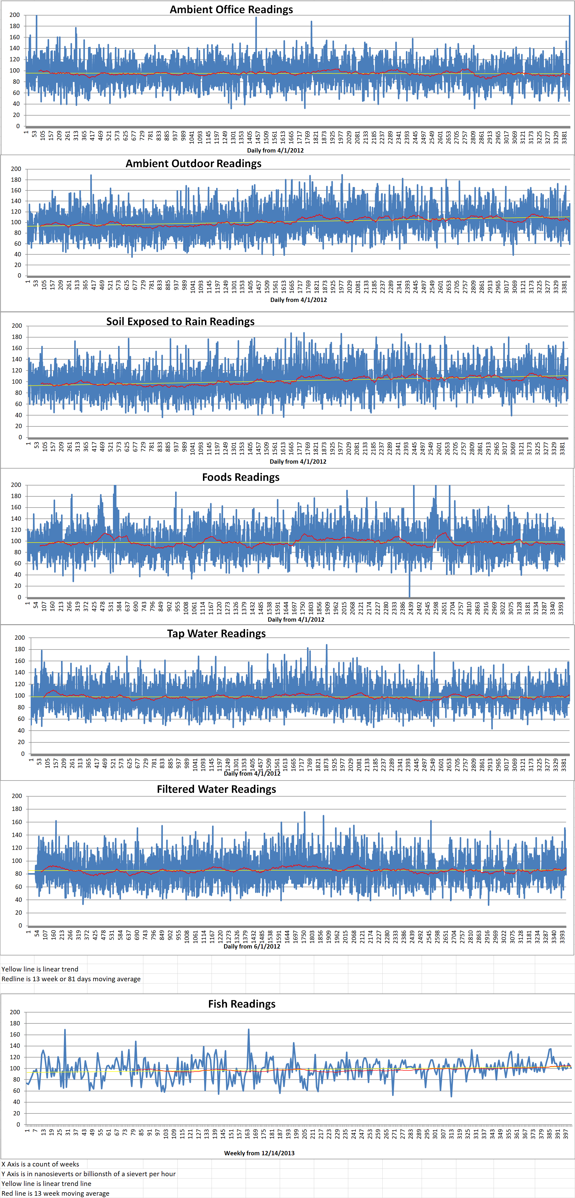 Geiger Readings for Nov 07, 2021