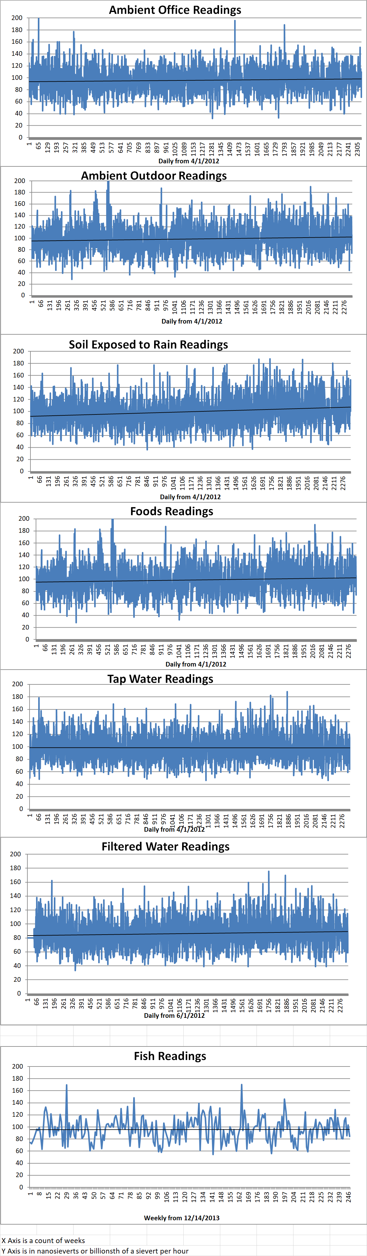 Geiger Readings for Nov 20, 2018