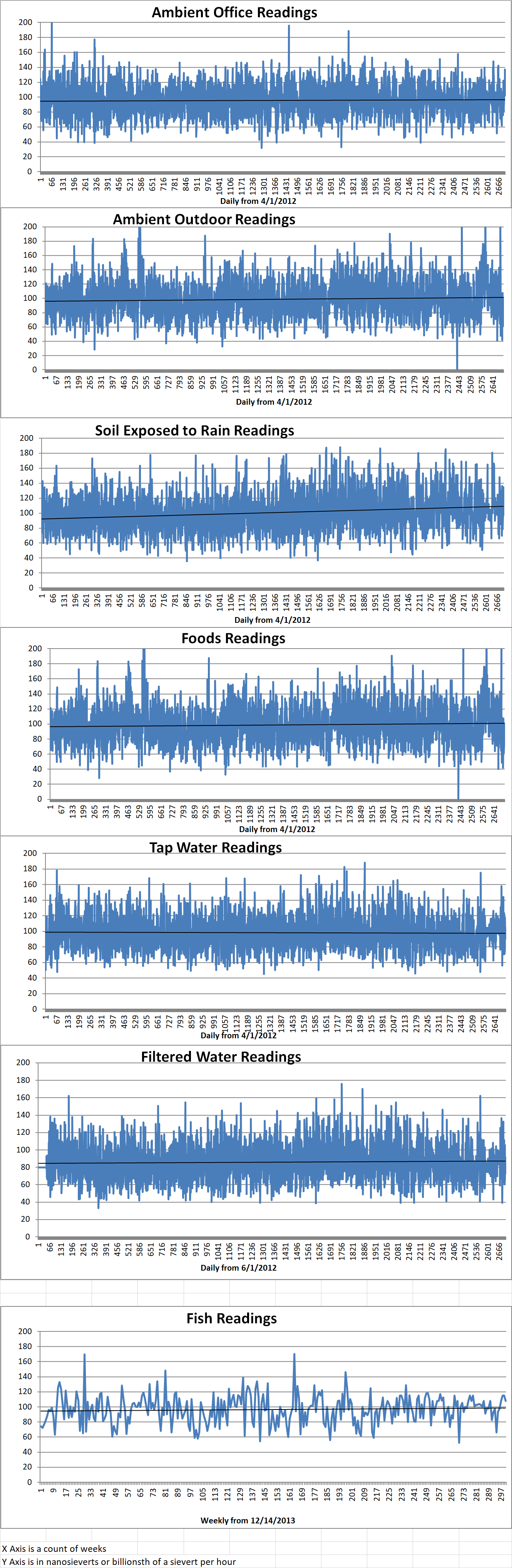 Geiger Readings for Nov 25, 2019