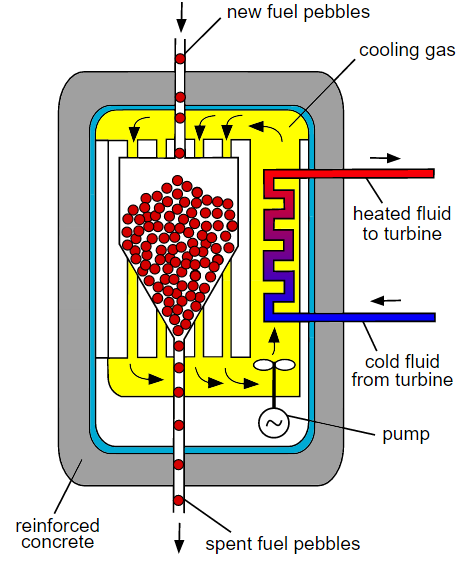 Nuclear Reactors 611 – Experts Warn Of Dangers Of High Temperature Gas Cooled Pebble Bed Reactor