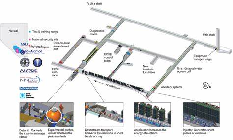 Nuclear Weapons 834 – U.S. National Laboratories Are Building A Machine Called Scorpius To Help Improve Computer Models Of Nuclear Materials – Part 1 of 2 Parts