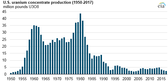 Nuclear Reactors 601 – History Of Uranium Production In The U.S. – 2 of 4 Part
