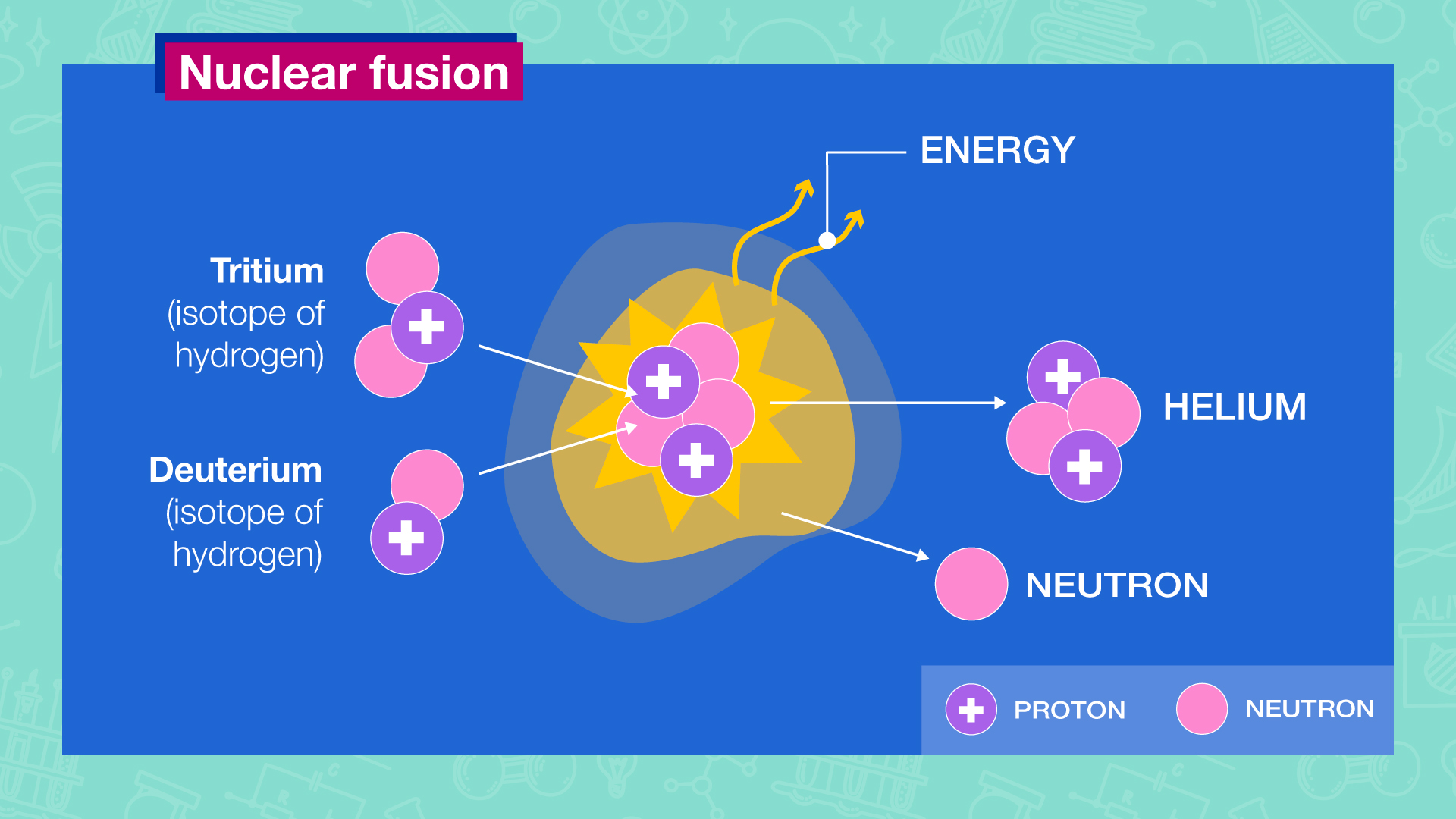 Nuclear Fusion 135 – Serious Challenge to the Development of Commercial Nuclear Fusion – Part 1 of 6 Parts